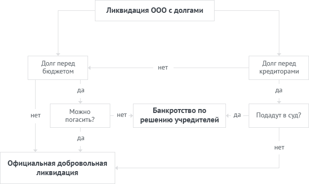 Ликвидировать ООО с долгами